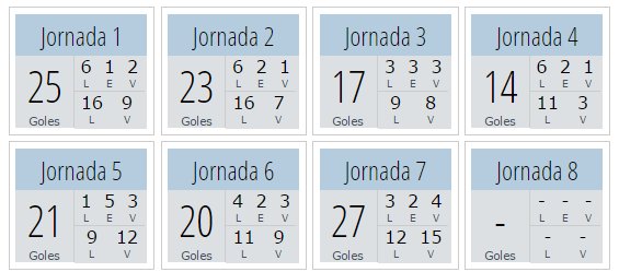 La jornada 7 ha sido la mas productiva en goles